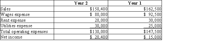 Nebraska Technologies has a condensed income statement as shown below. RequiredPrepare a horizontal analysis of Nebraska Technologies' income statements.Comment on the trends,both favorable and unfavorable.