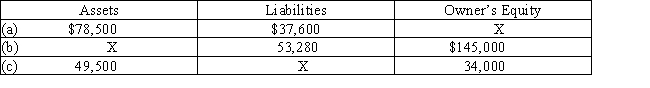 Determine the missing amount designated with an X for each of the following:
