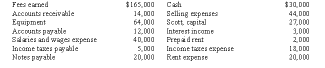 The accountant for Scott Industries prepared the following list of accounting equation element balances from the company's records for the year ended December 31: -Daniels Company is owned and operated by Thomas Daniels.The following selected transactions were completed by Daniels Company during May:1.Received cash from owner as additional investment,$55,000.2.Paid creditors on account,$7,000.3.Billed customers for services on account,$2,565.4.Received cash from customers on account,$8,450.5.Paid cash to owner for personal use,$2,500.6.Received the utility bill,$160,to be paid next month.Note: Each transaction has two entries. 