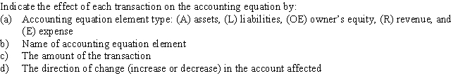 The accountant for Scott Industries prepared the following list of accounting equation element balances from the company's records for the year ended December 31: -Daniels Company is owned and operated by Thomas Daniels.The following selected transactions were completed by Daniels Company during May:1.Received cash from owner as additional investment,$55,000.2.Paid creditors on account,$7,000.3.Billed customers for services on account,$2,565.4.Received cash from customers on account,$8,450.5.Paid cash to owner for personal use,$2,500.6.Received the utility bill,$160,to be paid next month.Note: Each transaction has two entries. 