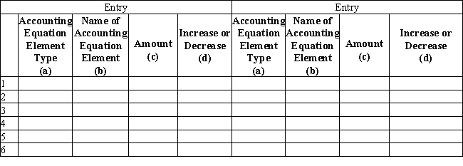 The accountant for Scott Industries prepared the following list of accounting equation element balances from the company's records for the year ended December 31: -Daniels Company is owned and operated by Thomas Daniels.The following selected transactions were completed by Daniels Company during May:1.Received cash from owner as additional investment,$55,000.2.Paid creditors on account,$7,000.3.Billed customers for services on account,$2,565.4.Received cash from customers on account,$8,450.5.Paid cash to owner for personal use,$2,500.6.Received the utility bill,$160,to be paid next month.Note: Each transaction has two entries. 