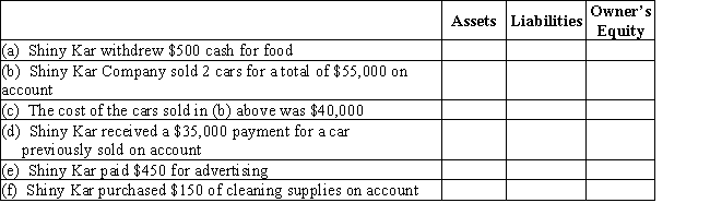 Shiny Kar Company had the following transactions.For each transaction,show the effect on the accounting equation by putting the amount and direction (+,-,or NC for no change)in each box of the table below.