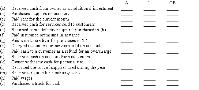 Selected transactions completed by a proprietorship are described below.Indicate the effects of each transaction on assets,liabilities,and owner's equity by inserting + for increase and − for decrease in the appropriate columns at the right.If appropriate,you may insert more than one symbol in a column.