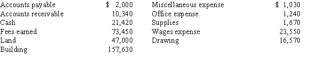 The assets and liabilities of Thompson Computer Services at March 31, the end of the current year, and its revenue and expenses for the year are listed below. The capital of the owner was $180,000 at April 1, the beginning of the current year. Mr. Thompson invested an additional $25,000 in the business during the year. -Prepare an income statement for the current year ended March 31.