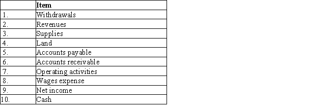 Match the following items to the financial statement where they can be found. (Hint: Some of the items can be found on more than one financial statement.)A.Balance sheetB.Income statementC.Statement of cash flowsD.Statement of owner's equity