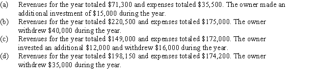 For each of the following,determine the amount of net income or net loss for the year.