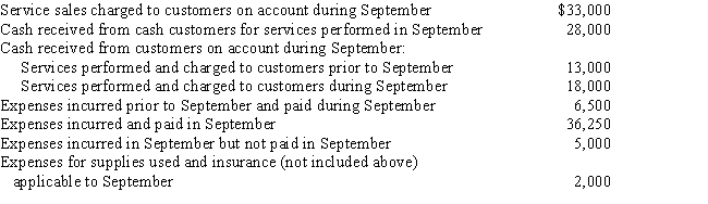 Selected transaction data of a business for September are summarized below.Determine the following amounts for September: (a)total revenue, (b)total expenses, (c)net income.