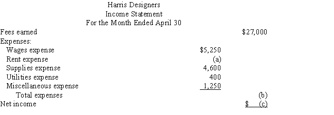 Harris Designers began operations on April 1.The financial statements for Harris Designers are shown below for the month ended April 30, (the first month of operations).Determine the missing amounts for letters (a)through (o). Place your answers in the space provided below.Hint: Use the interrelationships among the financial statements to solve this problem.