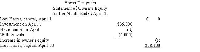 Harris Designers began operations on April 1.The financial statements for Harris Designers are shown below for the month ended April 30, (the first month of operations).Determine the missing amounts for letters (a)through (o). Place your answers in the space provided below.Hint: Use the interrelationships among the financial statements to solve this problem.