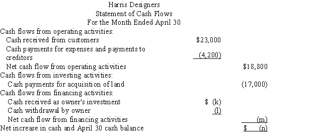 Harris Designers began operations on April 1.The financial statements for Harris Designers are shown below for the month ended April 30, (the first month of operations).Determine the missing amounts for letters (a)through (o). Place your answers in the space provided below.Hint: Use the interrelationships among the financial statements to solve this problem.