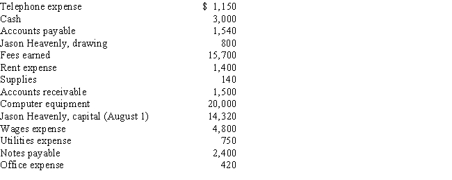 Using the following accounting equation elements and their balances,prepare,in good form,an income statement for Heavenly Futures Company for the month ended August 31.