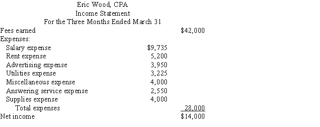 Eric Wood,CPA,was organized on January 1 as a proprietorship.List the errors that you find in the following financial statements and prepare the corrected statements for the three months ended March 31. 