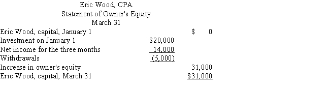 Eric Wood,CPA,was organized on January 1 as a proprietorship.List the errors that you find in the following financial statements and prepare the corrected statements for the three months ended March 31. 