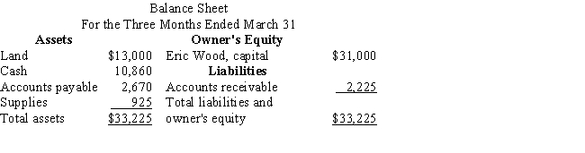 Eric Wood,CPA,was organized on January 1 as a proprietorship.List the errors that you find in the following financial statements and prepare the corrected statements for the three months ended March 31. 