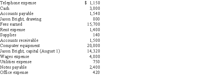 Using the following accounting equation elements and their balances,prepare,in good format a balance sheet in report form for Bright Futures Company for the month ended August 31.