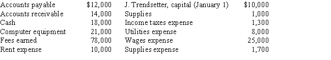 The accounting equation elements and their balances of Awesome Travel Services at December 31 are listed below.There were no additional investments or withdrawals by J.Trendsetter during the year. Prepare an income statement,statement of owner's equity,and a balance sheet as of December 31.