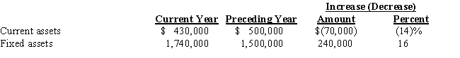 <strong>What type of analysis is indicated by the following? </strong> A)vertical analysis B)horizontal analysis C)liquidity analysis D)common-size analysis