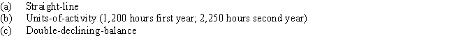 Equipment purchased at the beginning of the fiscal year for $360,000 is expected to have a useful life of five years,or 14,000 operating hours,and a residual value of $10,000.Compute the depreciation for the first and second years of use by each of the following methods: