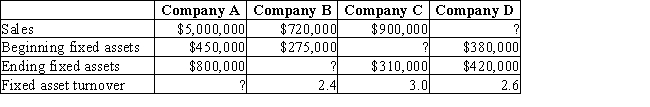 Fill in the missing numbers using the formula for fixed asset turnover:
