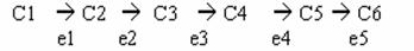<strong>In liver cells,the production of compound (6 C)is blocked by a defect in the enzyme e3: Which of the following is the best way to restore the production of C6?</strong> A)Reduce the level of C1. B)Reduce the level of C3. C)Treat cells by supplying e4. D)Treat cells by supplying c4. E)Block the formation of C5.