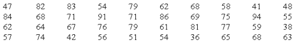 The grades on a chemistry exam for a sample of 40 students are as follows: Estimate the percentage of grades that are between 80 and 90.