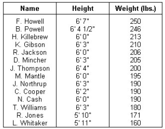 The first leadoff hitter,the first second baseman,and the smallest player to hit a home run over the 94 foot tall,double decked roof at Tiger Stadium is Detroit's Lou Whitaker.He stands 5' 11 and weighs 160 pounds.Others who have accomplished this same feat are: Use Chebyshev's Theorem to estimate how likely one so small (measured in weight)could do it by finding the \bold{\text{proportion of the data}} that lies outside the number of standard deviations the weight 160 is from the mean weight of all the players who have accomplished the feat.