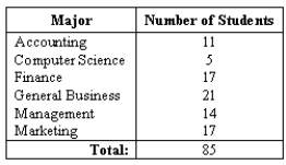 NARRBEGIN: College The table below indicates the number of majors found in a college of business: What is the probability that a randomly selected student is either a computer science major or a marketing major?