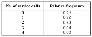 NARRBEGIN: Appliance dealer An appliance dealer calculated the proportion of new dishwashers sold that required various numbers of service calls to correct problems during the warranty period.The records were: Let X be the number of service calls during the warranty period for a dishwasher.What is the probability that there will be at least one service call?