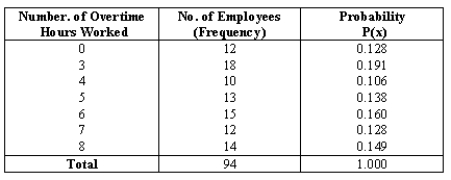NARRBEGIN: Overtime hours A personnel manager is reviewing number of overtime hours worked by employees in her plant.She has compiled the following data: For a randomly selected employee let X be the number of overtime hours worked,and define the following events: A = employee who works no overtime. B = employee who works at least 7 hours overtime. C = employee who works at most 4 hours overtime. Determine the probability of event C.