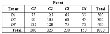 NARRBEGIN: Event Find P (D1)or P (C1).