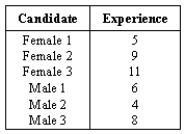 NARRBEGIN: Candidate Six candidates for a new position of vice-president for academic affairs have been selected.Three of the candidates are female.The candidates' years of experience are as follows: Suppose one of the candidates is selected at random.Define the following events: A = person selected has 9 years experience. B = person selected is a female. Find P(A).