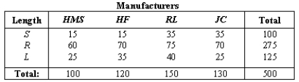 NARRBEGIN: Manufacturers A large men's store in a mall purchases suits from four different manufacturers in short,regular,and long.Their current selections are given in the contingency table below: Let the abbreviations and letters represent the events.For example Event S = a randomly selected suit is short,event HMS = a randomly selected suit is manufactured by HMS. Compute P(S).