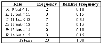Interest rates The following represent interest rates on 20 U.S.Treasury bond issues with maturity dates in 2000-2001,as listed in Money Magazine:   -Using the letter identifications,calculate P (A or F).