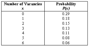 The number of vacancies at a Gulf Shore resort motel on a day during weekends through the tourist season has the following probability distribution: If the mean is 2.07,compute the variance of this distribution.
