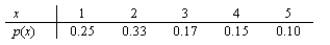NARRBEGIN: Egyptian Let x represent the number of children in an Egyptian household.The probability distribution of x is as follows: What is the probability that a randomly selected Egyptian household will have between 2 and 4 children?