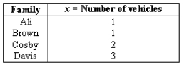 NARRBEGIN: Vehicles Four families live on a cul-de-sac represent a very small population.The number of vehicles owned by each family is shown below: Calculate the population standard deviation.