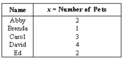 NARRBEGIN: Pets Determine the probability distribution for the discrete random variable,x = number of pets owned.