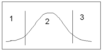 NARRBEGIN: Tail graph Using the above graph,choose the answers that indicate a left-tail test: Area 1: ____________________ Area 2: ____________________ Area 3: ____________________