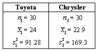 NARRBEGIN: Chrysler corp Chrysler Corp.is responding to an advertisement by Toyota,which claims that its compact version gets much better gasoline mileage for in-city driving than any U.S.made car.Below are the results of surveys conducted to test the claim.Perform the appropriate test at the 0.01 significance level. What is the p-value?