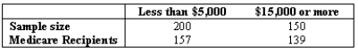 NARRBEGIN: Medicare An economist wishes to test whether there is any difference in the proportion of households receiving Medicare for white households with less than $5,000 income per year and white households with $15,000 or more income per year.A random sample from households with less than $5,000 income per year is taken,and a random sample of households with $15,000 or more income is taken.The results of the samples are: Use a 0.01 significance level to determine if there is sufficient evidence to conclude that a difference in proportions exists.Calculate the standard error of estimate.