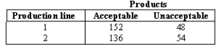 NARRBEGIN: Production Line A quality control inspector keeps a tally sheet of the number of acceptable and unacceptable products that come off two different production lines.The completed sheet is shown below. What is the p-value of the test?
