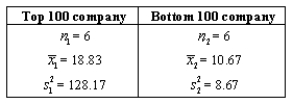 NARRBEGIN: Price earnings A comparison of the price-earnings (P/E)ratio for the top and bottom 100 companies in valuation is being prepared.A financial advisor randomly sampled each group to determine whether there is any difference in P/E ratios of the two groups of companies.Let 1 = a top 100 company and 2 = a bottom 100 company.Assume equal population variances and that the populations are normally distributed.The advisor is to use a 0.01 significance level.The data were randomly selected and are summarized below: What is the conclusion?