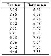 NARRBEGIN: 1000 companies From the top 1000 companies in valuation,a comparison of the mean dividend yield of the top and bottom ten electric utility companies is desired.Let 1 = top ten,and 2 = bottom ten,electric utility companies respectively.The data shown below are for two independent samples,which are drawn at random from populations that are normally distributed. Use Minitab or Excel to conduct a two-sample t-test to test the hypotheses: H<sub>0</sub>: H<sub>1</sub>: at the 5% significance level.