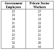NARRBEGIN: Coffee breaks Do government employees take longer coffee breaks than private sector workers? That is a question that interested a management consultant.To examine the issue,he took a random sample of ten government employees and another random sample of ten private sector workers and measured the amount of time (in minutes)they spent in coffee breaks during the day.The results are listed below.Assume that the two populations are normally distributed. Do these data provide sufficient evidence at the 5% significance level to support the consultant's claim? H<sub>0</sub>: ____________________ H<sub>1</sub>: ____________________ Appropriate test: ____________________ Test statistic = ____________________ Conclusion: ____________________ Interpretation: _________________________________________________