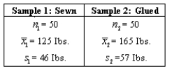 NARRBEGIN: Slacks Manufacturer A slacks manufacturer is deciding whether to purchase a new method for bonding seams together.Before purchasing a new method that bonds,or glues,the seams together,the manufacturer wishes to determine whether or not the bonded seams can withstand more pulling stress than standard seams sewn with thread.The creator of the new method provides a demonstration machine and supplies for the slacks maker to test.Two samples of the slacks produced are taken.Each pair of slacks has the seams tested in an application of force to determine the breaking point (in lbs.)for the seam.The sample results are: The test question is: At the 0.05 level of significance,is the gluing of seams better than sewing? What is the value of the test statistic? Appropriate test: ____________________ Test statistic = ____________________