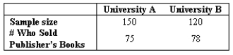 Textbook A large textbook publisher is concerned about the sale of complimentary desk copies of textbooks to wholesale book buyers.The publisher randomly samples the faculty from two universities,A and B.Information provided by salespeople suggests that the faculty at University A had copies of the publisher's books that had been shipped,whereas the faculty at University B seldomly had them.Let \pi _ { 1 } be the proportion of faculty at University A who sell this publisher's books and \pi _ { 2 } be the proportion of faculty at University B who sell this publisher's books.The samples provide these data: At the 0.05 significance level,is this publisher reasonably justified in saying there is a higher proportion of faculty at University B who sell this publisher's complimentary books than at University A? -State the conclusion.