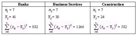 NARRBEGIN: Annuity A large annuity company holds many industry group stocks.Among the industries are banks,business services and construction.Seven companies from each industry group are randomly sampled to test the hypothesis that the mean price per share is the same among industries.The data are: Compute the mean square error (MSE).