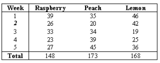 NARRBEGIN: Grocery store Management of the refrigerator space in a grocery store requires knowledge of the average amount of items sold.Specifically the store manager wishes to determine whether or not to allocate the same shelf space for three flavors of yogurt: raspberry,peach,and lemon.During five randomly selected weeks the sales data for each flavor were recorded.The average daily sales for each flavor were: Calculate the treatment sum of squares (SSTR).