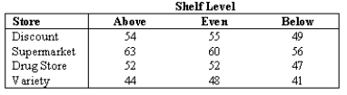NARRBEGIN: Shelf Level Shelf height may affect the volume of sales for a product.In order to determine whether or not there is any effect on average sales due to product shelf height,a marketing consultant chooses four typical outlets,a supermarket,a drug store,a discount store,and a variety store,and for one week places the product chosen at one eye level.A resting week follows and the product is moved to another height and so on for three different heights.The number of units sold per week at each location and height are: Compute the error sum of squares (SSE).