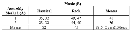 NARRBEGIN: Music A study to examine the effect of music type and assembly method on the productivity of workers on a production line for electronic circuit boards produced the following results: What are the degrees of freedom for the error sum of squares?
